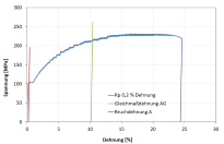 Stress-strain curve VEDDAC strain determined with VEDDAC strain